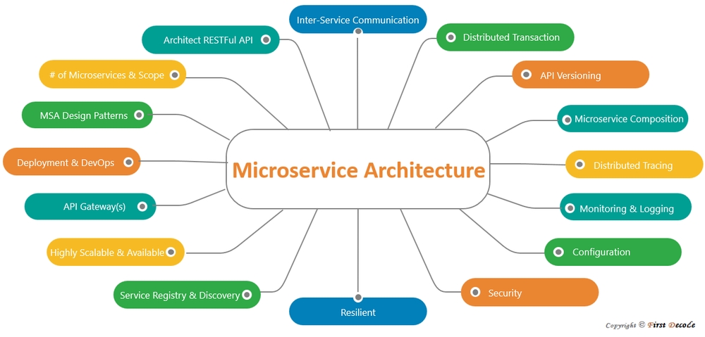 img of Microservices Architecture Pattern