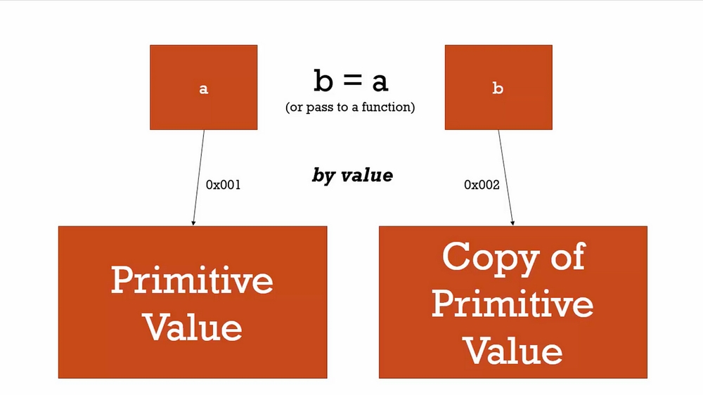 img of Pass by value & Pass by reference