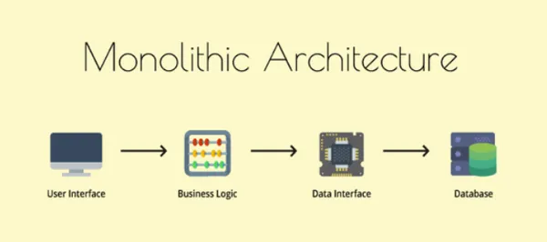 img of Monolithic Architecture Pattern